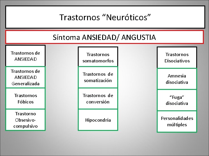 Trastornos “Neuróticos” Síntoma ANSIEDAD/ ANGUSTIA Trastornos de ANSIEDAD Trastornos somatomorfos Trastornos Disociativos Trastornos de Trastornos “Neuróticos” Síntoma ANSIEDAD/ ANGUSTIA Trastornos de ANSIEDAD Trastornos somatomorfos Trastornos Disociativos Trastornos de