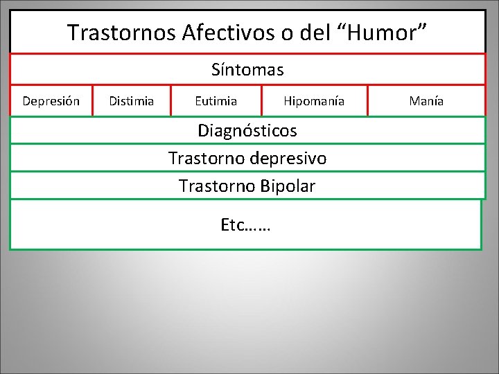 Trastornos Afectivos o del “Humor” Síntomas Depresión Distimia Eutimia Hipomanía Diagnósticos Trastorno depresivo Trastorno Trastornos Afectivos o del “Humor” Síntomas Depresión Distimia Eutimia Hipomanía Diagnósticos Trastorno depresivo Trastorno