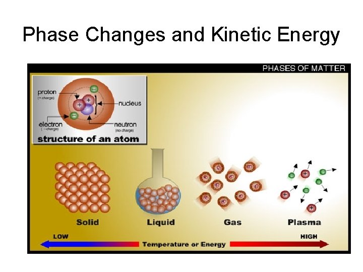 Phase Changes and Kinetic Energy 