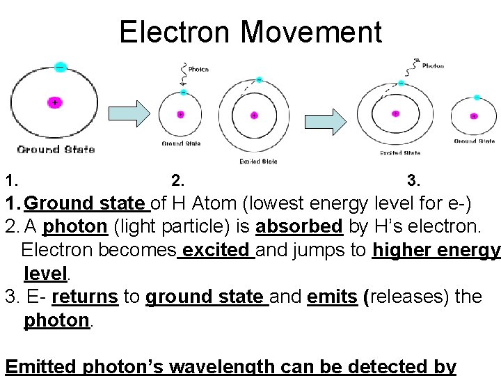 Electron Movement 1. 2. 3. 1. Ground state of H Atom (lowest energy level