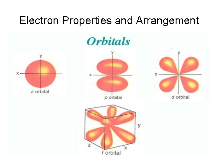 Electron Properties and Arrangement 
