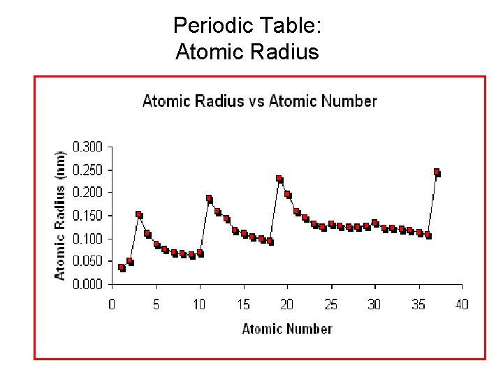 Periodic Table: Atomic Radius 