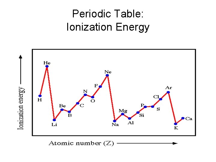 Periodic Table: Ionization Energy 