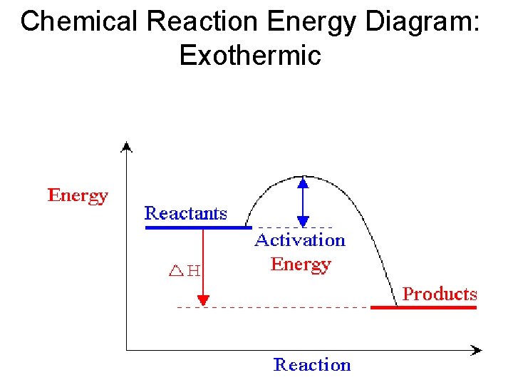 Chemical Reaction Energy Diagram: Exothermic 