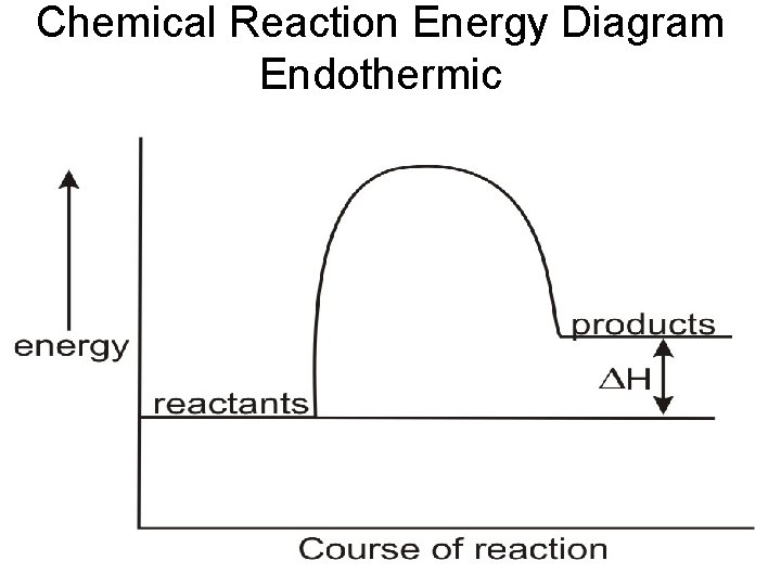 Chemical Reaction Energy Diagram Endothermic 