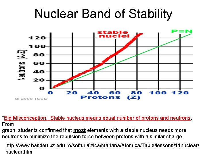 Nuclear Band of Stability *Big Misconception: Stable nucleus means equal number of protons and