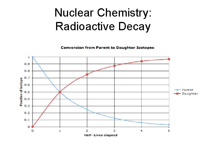 Nuclear Chemistry: Radioactive Decay 