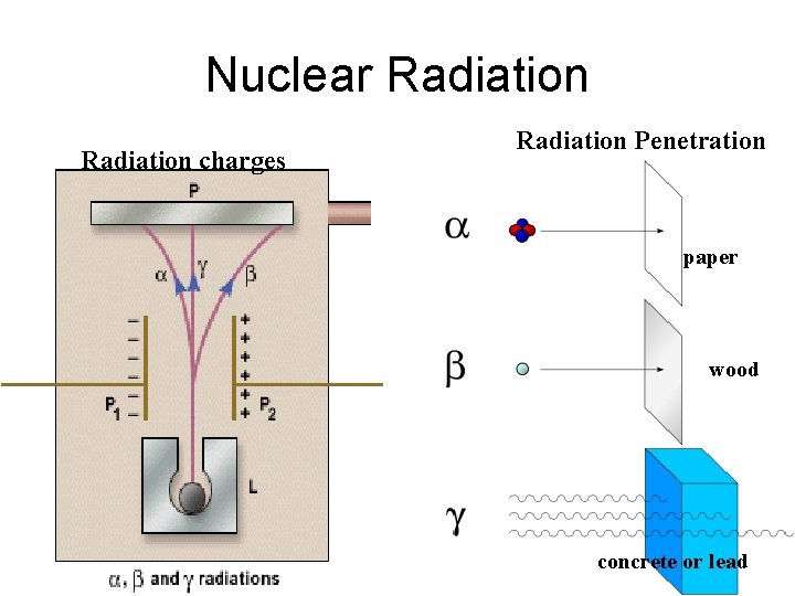 Nuclear Radiation charges Radiation Penetration paper wood concrete or lead 