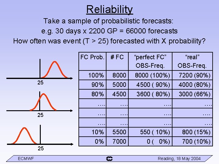 Reliability Take a sample of probabilistic forecasts: e. g. 30 days x 2200 GP