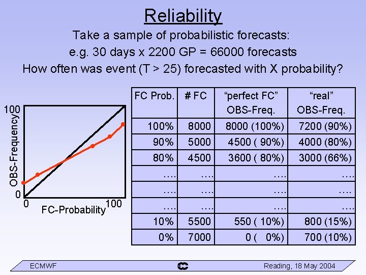 Reliability Take a sample of probabilistic forecasts: e. g. 30 days x 2200 GP