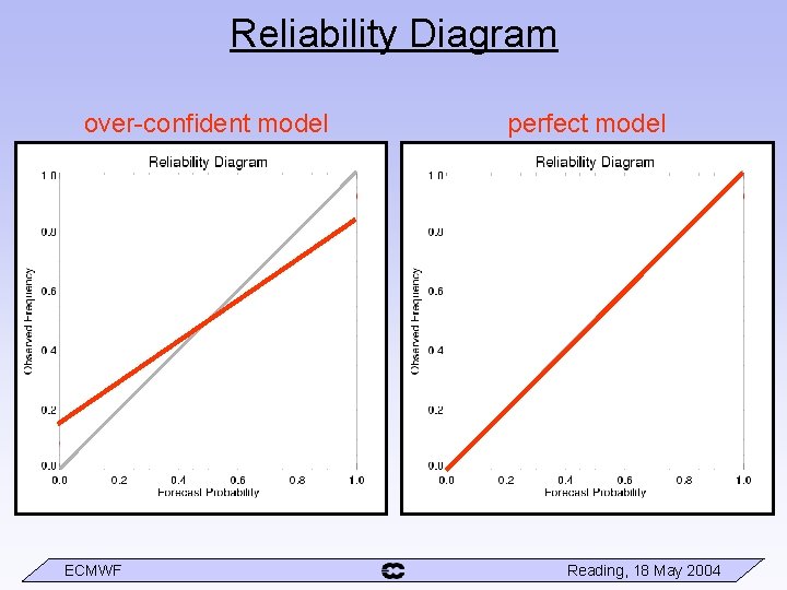 Reliability Diagram over-confident model ECMWF perfect model Reading, 18 May 2004 