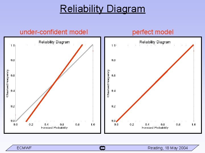 Reliability Diagram under-confident model ECMWF perfect model Reading, 18 May 2004 