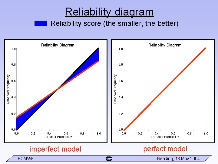 Reliability diagram Reliability score (the smaller, the better) imperfect model ECMWF perfect model Reading,