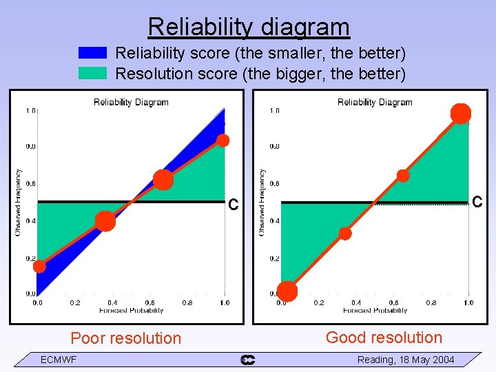 Reliability diagram Reliability score (the smaller, the better) Resolution score (the bigger, the better)