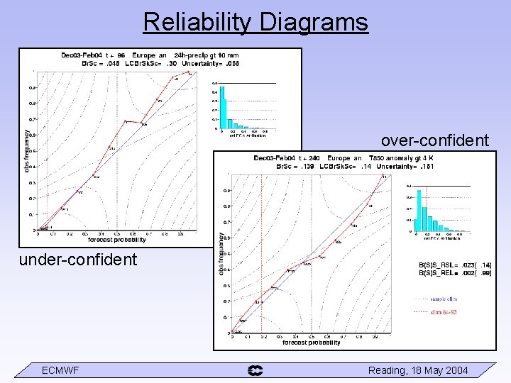 Reliability Diagrams over-confident under-confident ECMWF Reading, 18 May 2004 