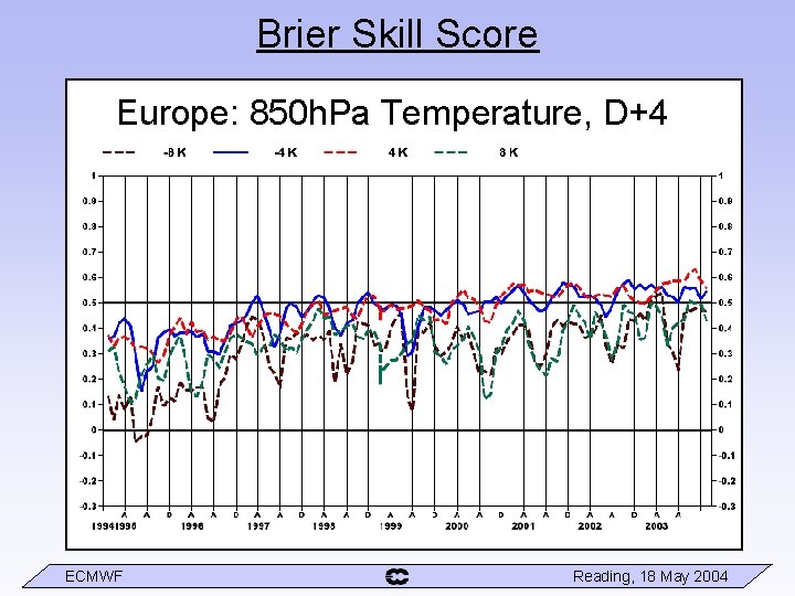 Brier Skill Score Europe: 850 h. Pa Temperature, D+4 ECMWF Reading, 18 May 2004