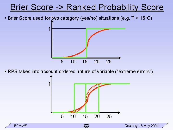 Brier Score -> Ranked Probability Score • Brier Score used for two category (yes/no)