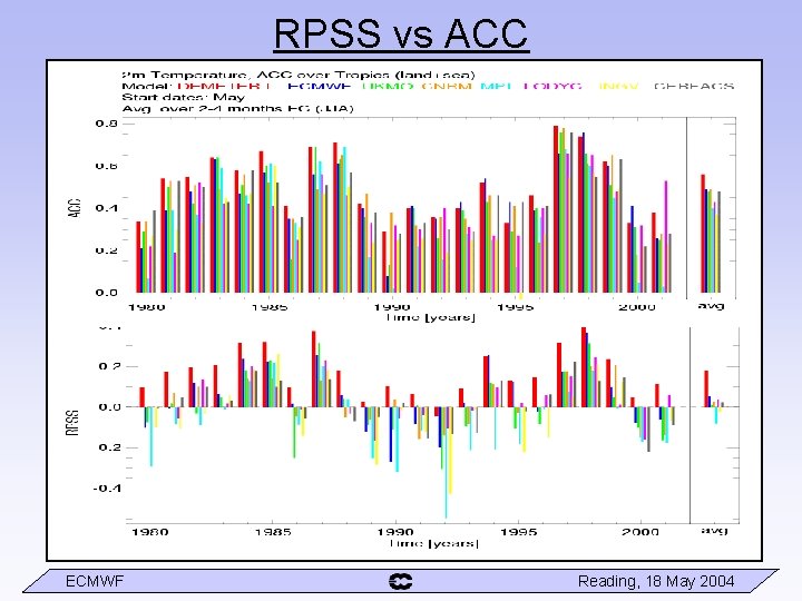 RPSS vs ACC ECMWF Reading, 18 May 2004 