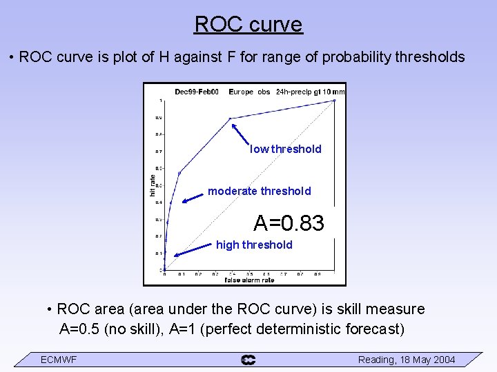 ROC curve • ROC curve is plot of H against F for range of