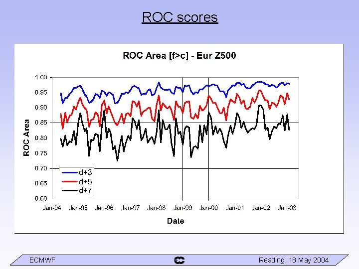 ROC scores ECMWF Reading, 18 May 2004 