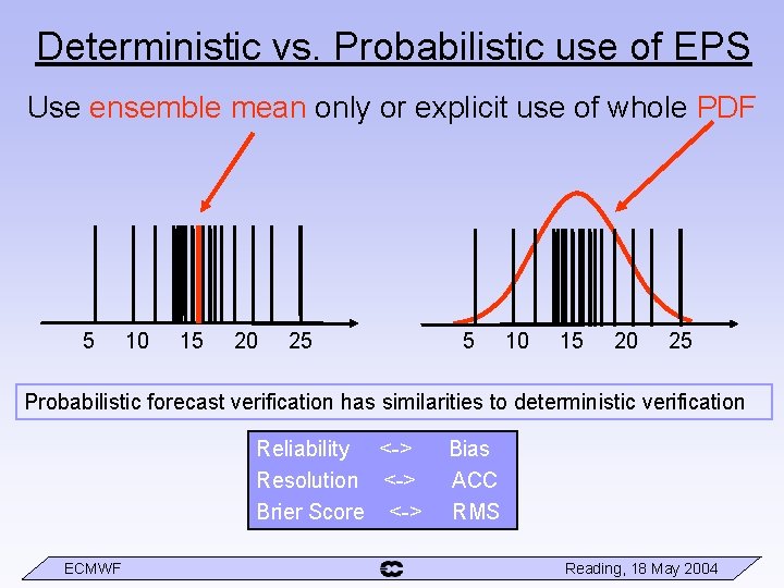 Deterministic vs. Probabilistic use of EPS Use ensemble mean only or explicit use of Deterministic vs. Probabilistic use of EPS Use ensemble mean only or explicit use of