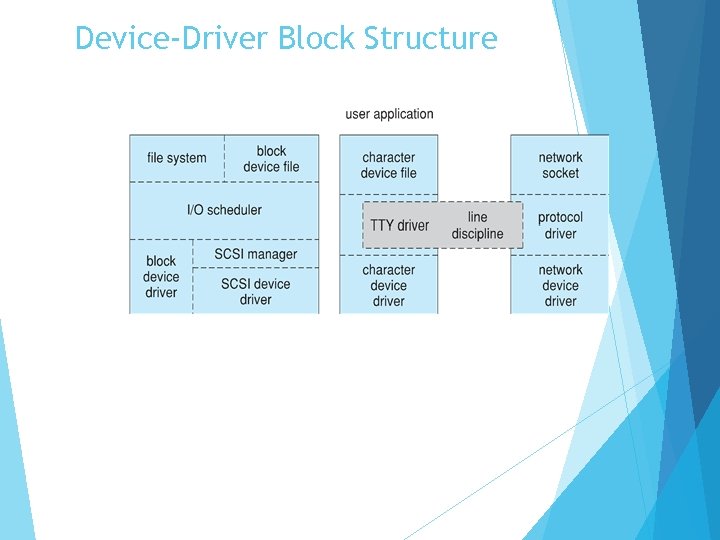 Device-Driver Block Structure 