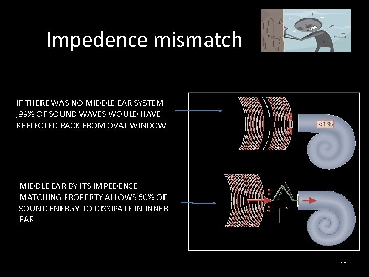 Impedence mismatch IF THERE WAS NO MIDDLE EAR SYSTEM , 99% OF SOUND WAVES