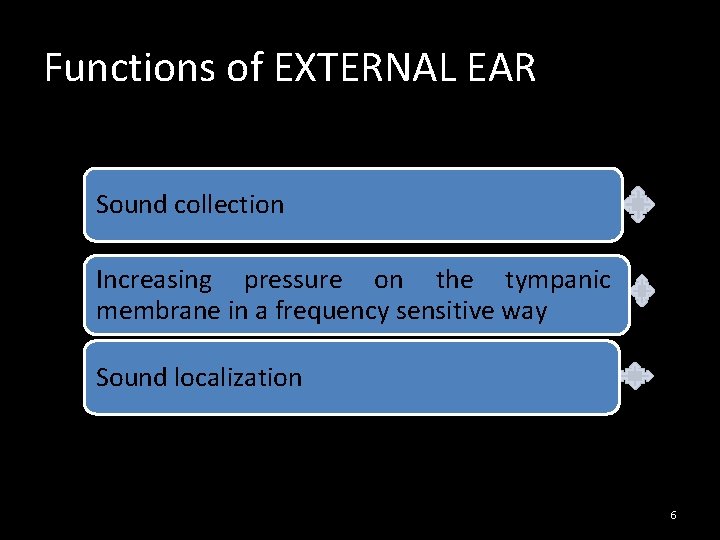 Functions of EXTERNAL EAR Sound collection Increasing pressure on the tympanic membrane in a