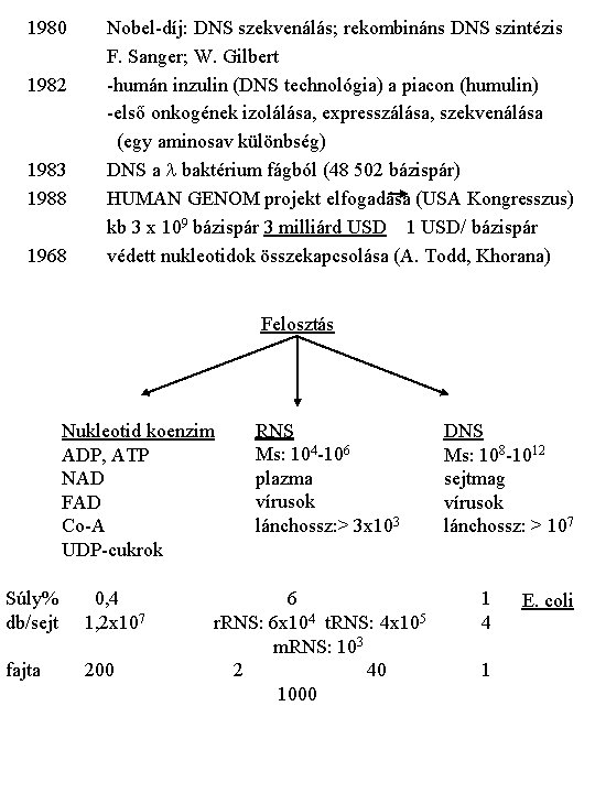 1980 1982 1983 1988 1968 Nobel-díj: DNS szekvenálás; rekombináns DNS szintézis F. Sanger; W.