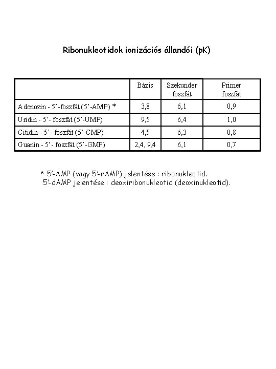 Ribonukleotidok ionizációs állandói (p. K) Bázis Szekunder foszfát Primer foszfát Adenozin - 5’-foszfát (5’-AMP)