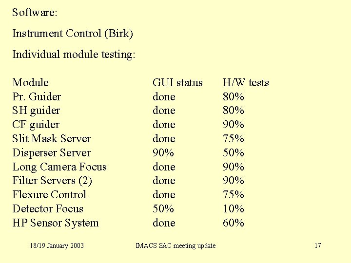 Software: Instrument Control (Birk) Individual module testing: Module Pr. Guider SH guider CF guider