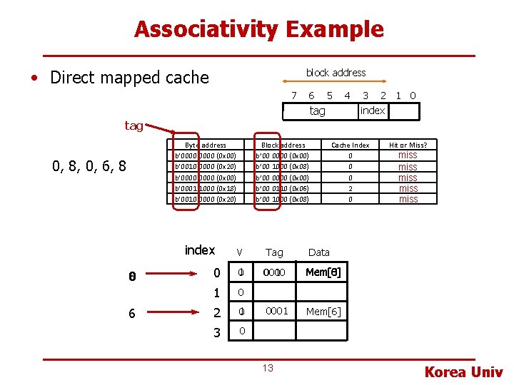 Associativity Example • Direct mapped cache block address 7 6 5 tag 4 3