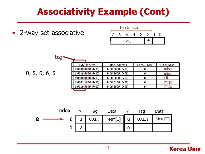 Associativity Example (Cont) block address • 2 -way set associative 7 6 5 4