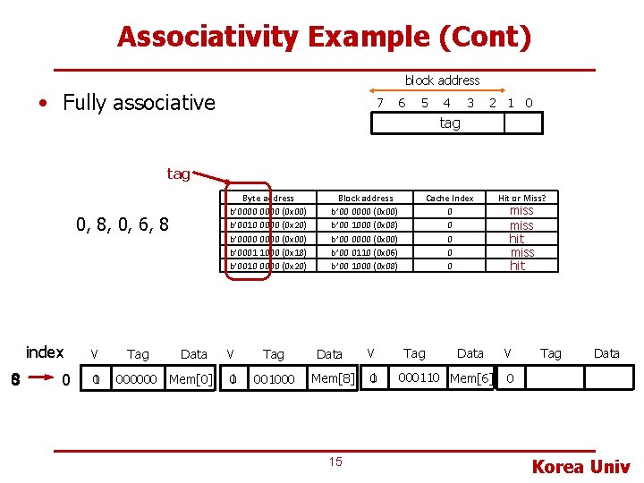Associativity Example (Cont) block address • Fully associative 7 6 5 4 3 2