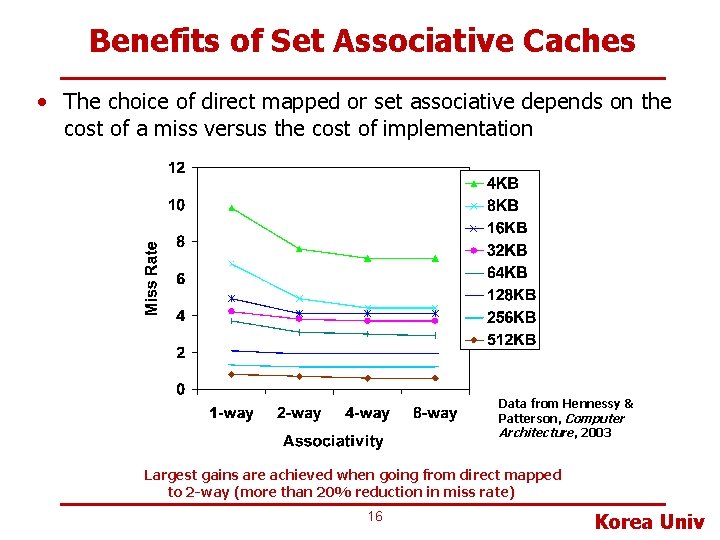 Benefits of Set Associative Caches • The choice of direct mapped or set associative