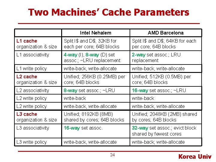 Two Machines’ Cache Parameters Intel Nehalem AMD Barcelona L 1 cache organization & size