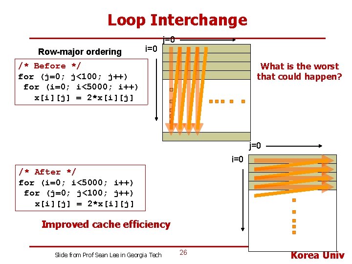 Loop Interchange Row-major ordering i=0 j=0 What is the worst that could happen? /*