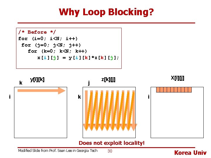 Why Loop Blocking? /* Before */ for (i=0; i<N; i++) for (j=0; j<N; j++)