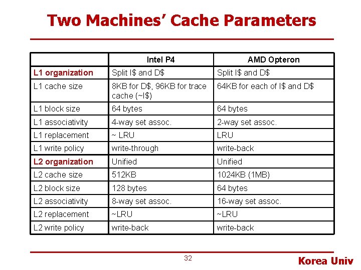 Two Machines’ Cache Parameters Intel P 4 AMD Opteron L 1 organization Split I$