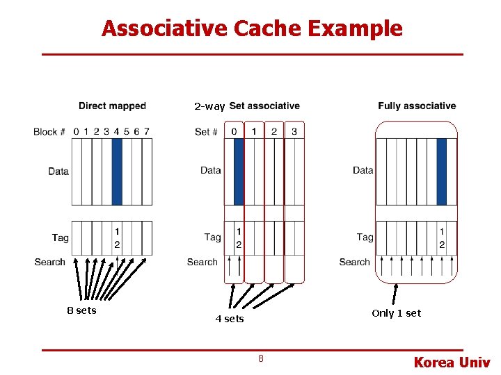 Associative Cache Example 2 -way 8 sets Only 1 set 4 sets 8 Korea