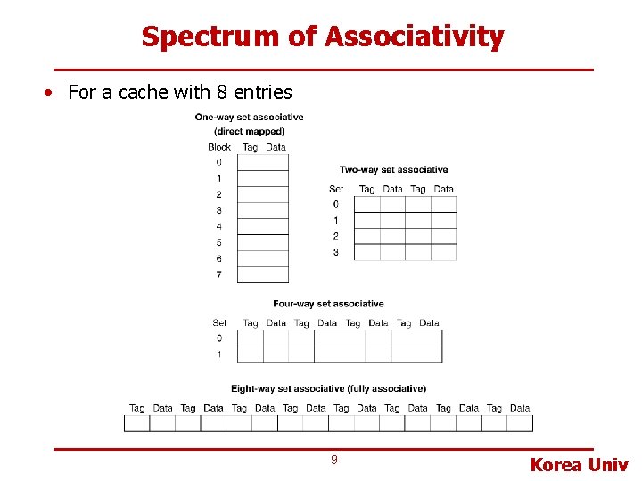 Spectrum of Associativity • For a cache with 8 entries 9 Korea Univ 