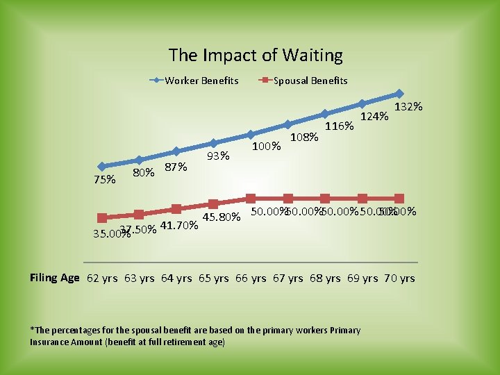 The Impact of Waiting Worker Benefits 75% 80% 87% 37. 50% 41. 70% 35.