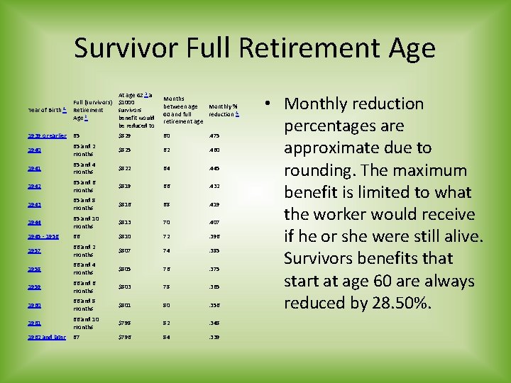 Survivor Full Retirement Age At age 62 3. a Full (survivors) $1000 Year of