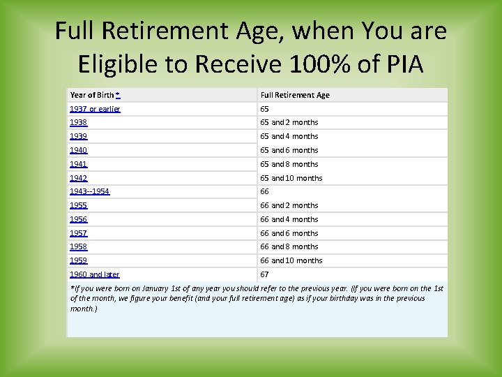 Full Retirement Age, when You are Eligible to Receive 100% of PIA Year of