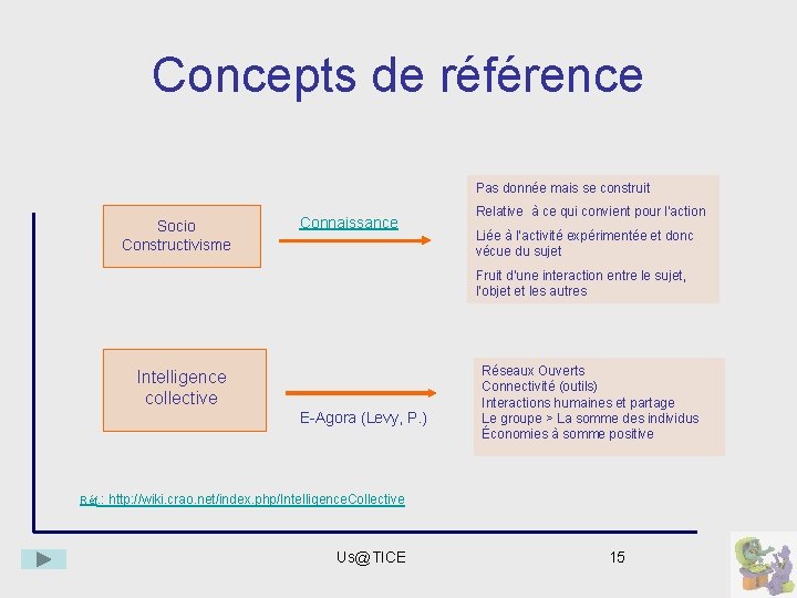 Concepts de référence Socio Constructivisme Pas donnée mais se construit Connaissance Relative à ce