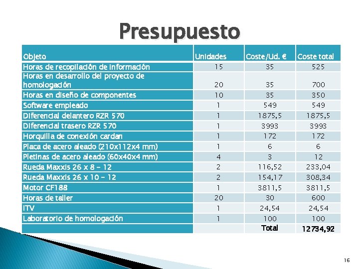 Presupuesto Objeto Horas de recopilación de información Horas en desarrollo del proyecto de homologación