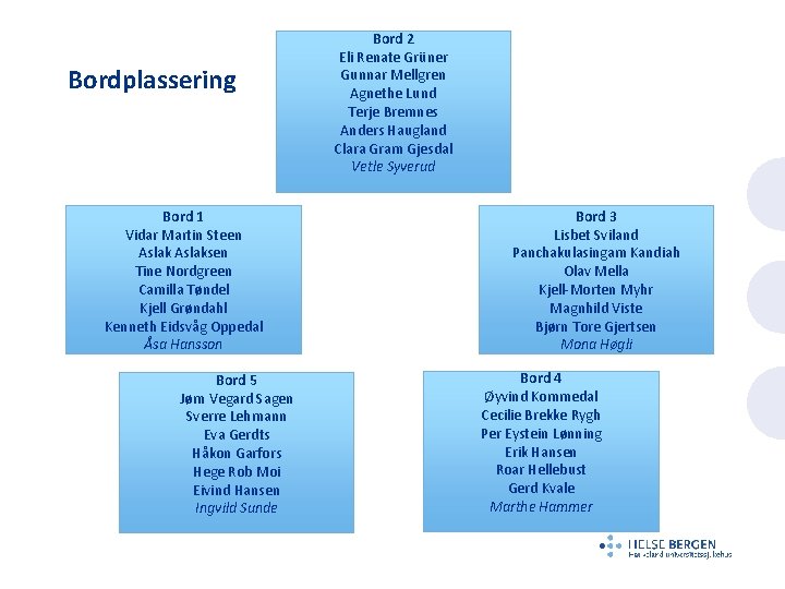 Bordplassering Bord 1 Vidar Martin Steen Aslaksen Tine Nordgreen Camilla Tøndel Kjell Grøndahl Kenneth
