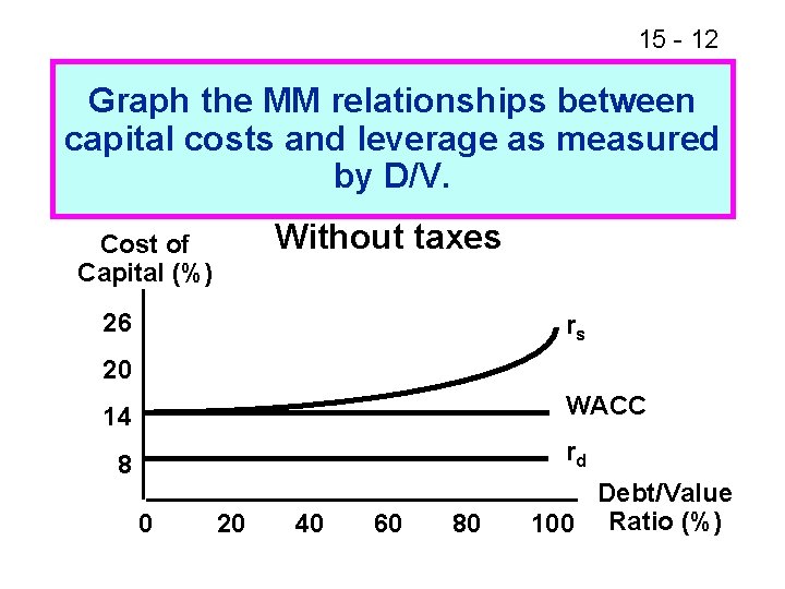 15 - 12 Graph the MM relationships between capital costs and leverage as measured