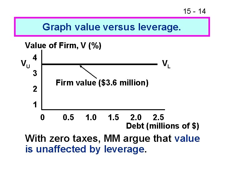 15 - 14 Graph value versus leverage. Value of Firm, V (%) VU 4