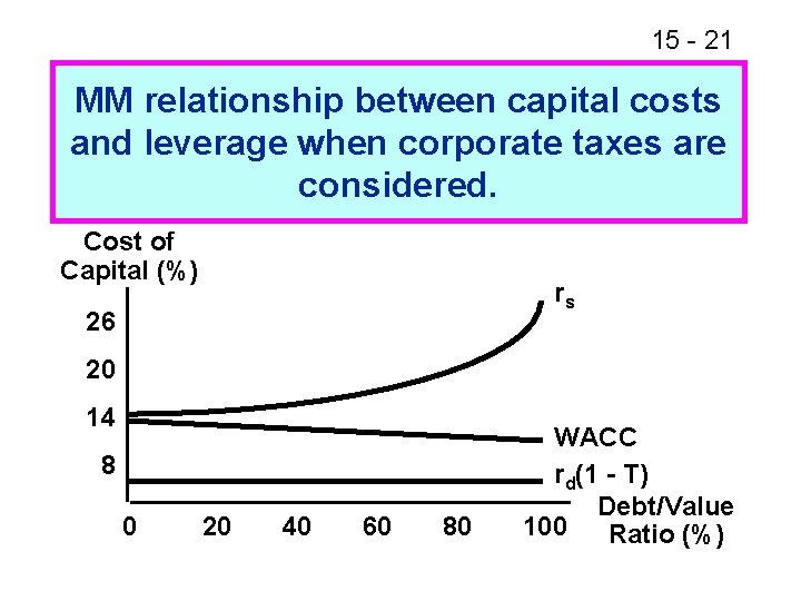 15 - 21 MM relationship between capital costs and leverage when corporate taxes are